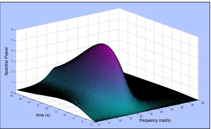 Figure 2.16: Example non-stationary power spectrum process model