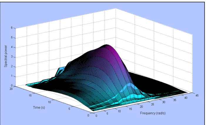 Figure 2.21: Example stochastic process spectrum from Eq.2.65 witha = 0.5, ζ = 0.35 and ωg = 15