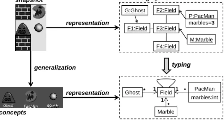 Fig. 2. Type and instance graph of the PacMan example