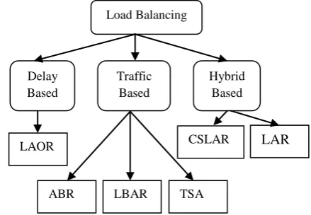 Figure 1: Load Balancing Routing Protocols 