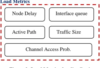 Figure 2: Load Metrics for distribution 