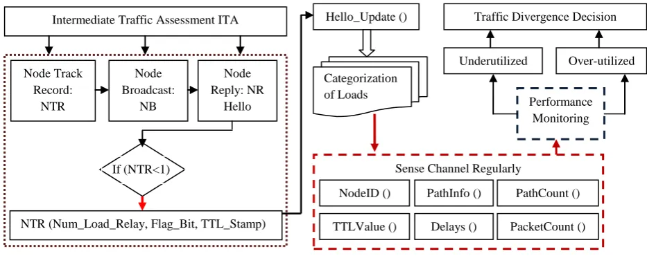 Figure 3: Proposed IGTSM Model Based Traffic Distribution  