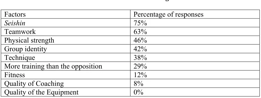 Table 2. Factors Needed For Successful Rowing  