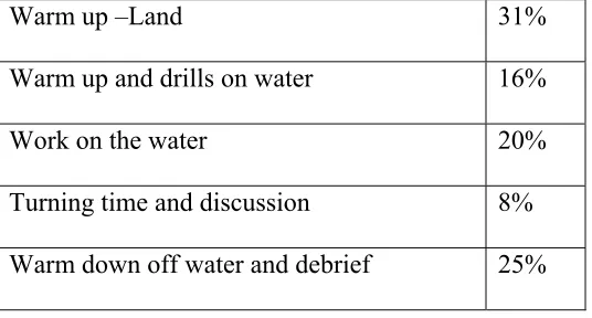 Table 5 - Summary of Relative Time Spent on Each Training Component 