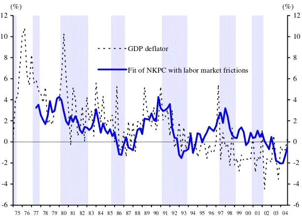 FIGURE 7: NKPC with Labor Market Frictions, Materials Prices, and Inflation Lag