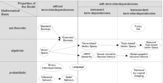 Figure 2.2.: Categorization of IR models, taken from the Wikipedia entry for IR, the original figure was published in Kuropka (2004).