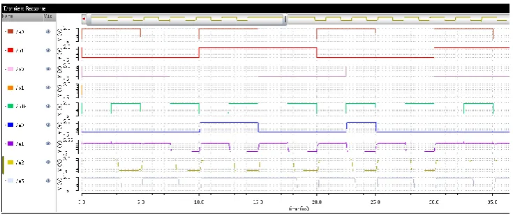 Figure 9 : Simulated Waveform of two-bit multiplier in DDCVS logic. 