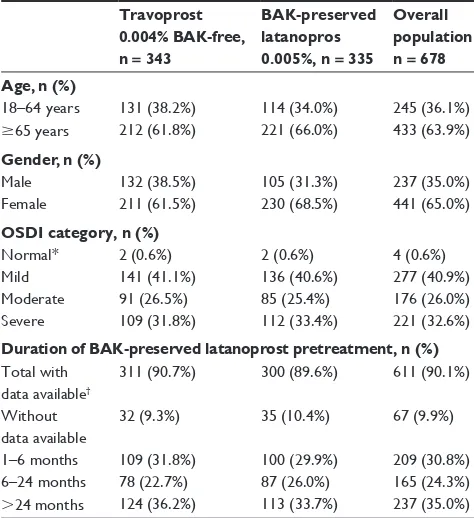 Table 1 Baseline values and demographics for the intent-to-treat population