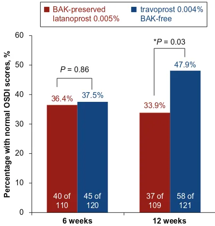 Figure 5 Percentage of patients who had been exposed to BAK-preserved latanoprost for .24 months prior to entry in the study, and who improved to normal scores on the OsDi 12 weeks after switching to BAK-free travoprost