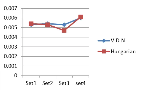 Figure 8: TRE Evaluation of V-D-N and Hungarian Graph Matching 