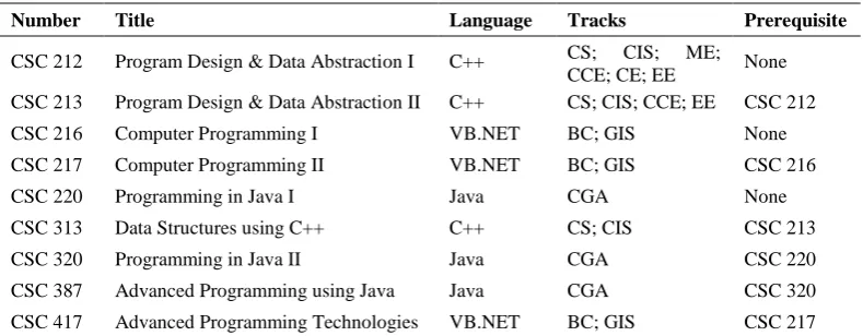 Table 1. Programming courses where participants had their learning experiences 