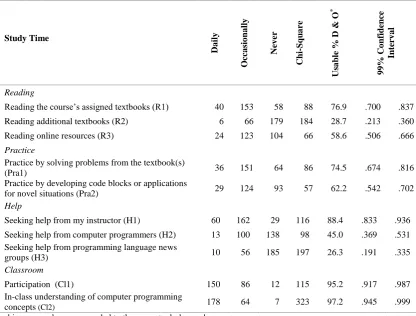 Table 2. Chi-Square Test for Research Variables under Reading, Practice, Help, and Classroom 