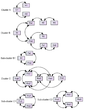 Figure 1. Study times clustered by medium and large strength associations 