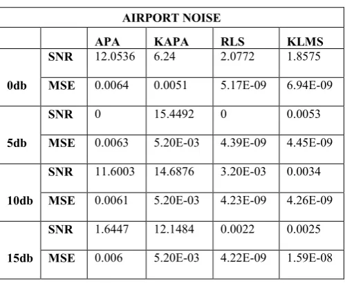 Table 2.Comparison of SNR and MSE values for APA, 