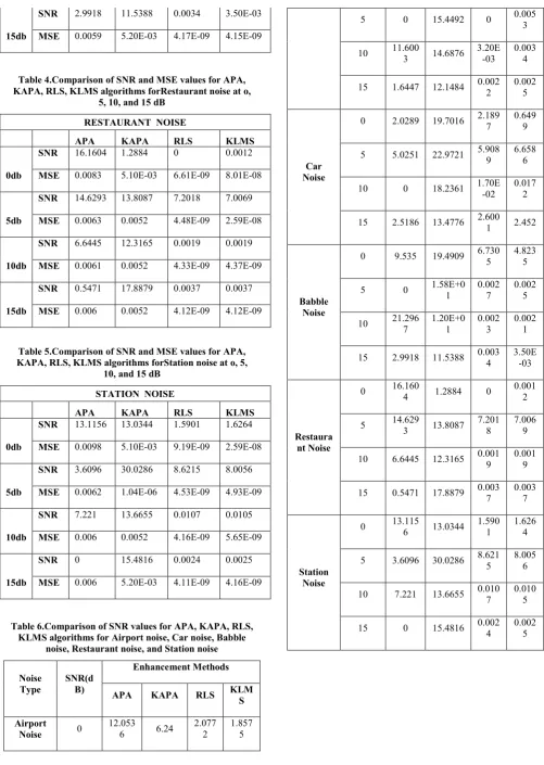 Table 4.Comparison of SNR and MSE values for APA, 