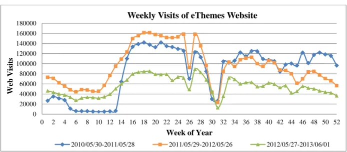 Figure 1: Weekly visits of eThemes website from 2010 to 2013. 