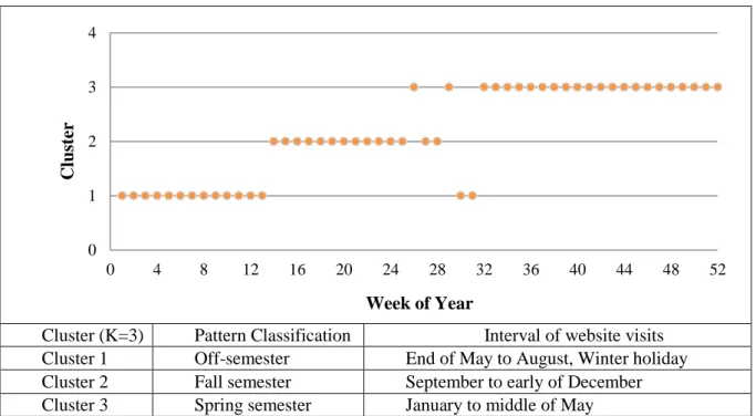 Figure 3: Results of cluster analysis for pattern identification.  