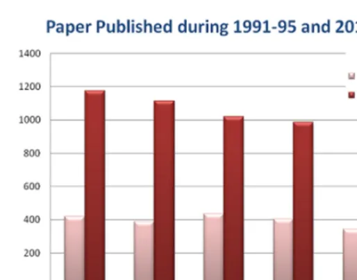 Table 1. Papers Published and Growth
