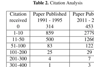 Table 1. Papers Published and Growth