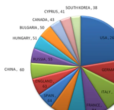 Figure 2. International Collaboration with Top 15 countries