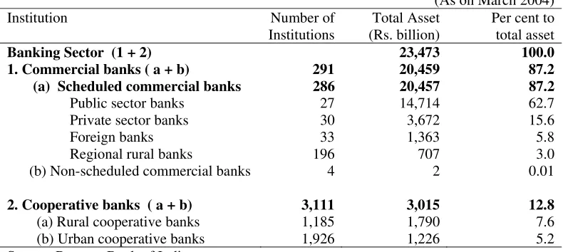 Table 1: Structure of the Indian Banking System:  Number of Institutions and Aggregate Assets 