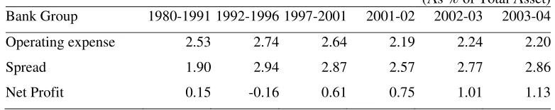 Table 2: Performance Indicators of Indian Commercial Banks 