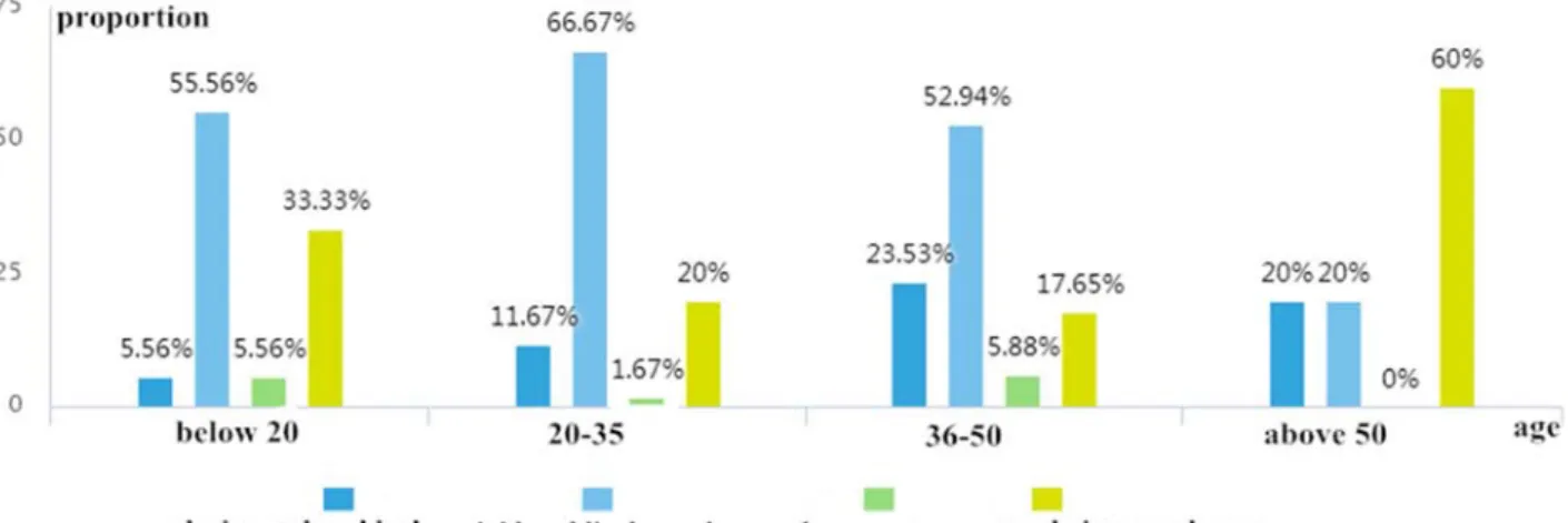 Figure 2. The relationship between age and what people think of the netspeak in usage