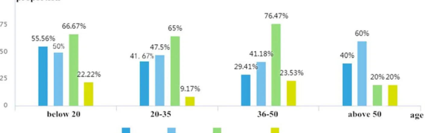 Figure 4. The relationship between age and reasons of using netspeak. 