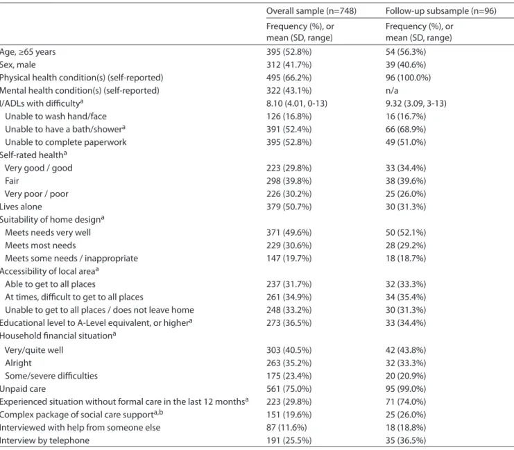 Table 1. Sample characteristics