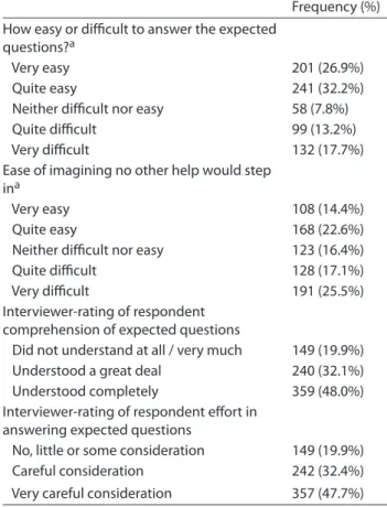 Table 3. Self-rated or interviewer-rated feasibility of  expected SCRQoL questions (n=748)