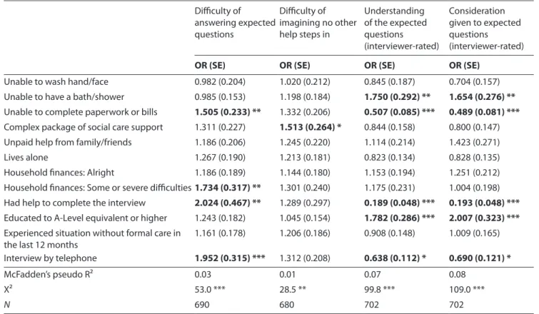 Table 4. Ordinal logistic regressions Difficulty of  answering expected  questions Difficulty of  imagining no other help steps in Understanding  of the expected questions  (interviewer-rated) Consideration  given to expected questions  (interviewer-rated)