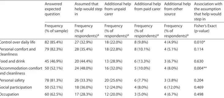 Table 5. Follow-up interviews (n=96) Answered  expected  question