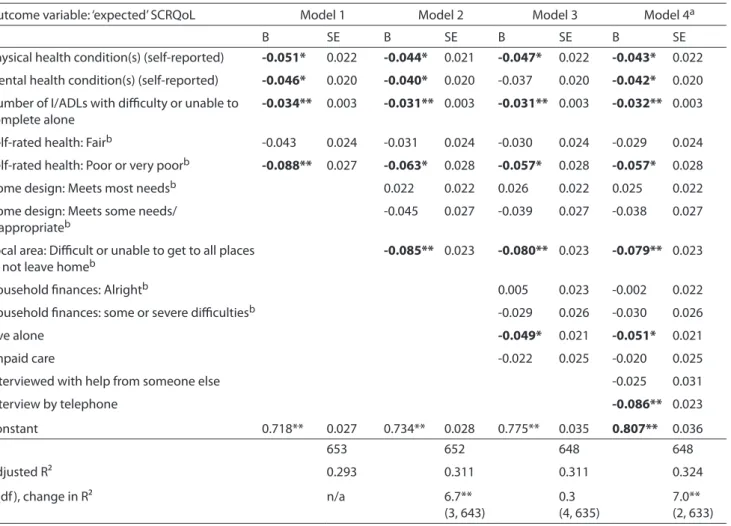 Table 6. Hierarchical regression analysis