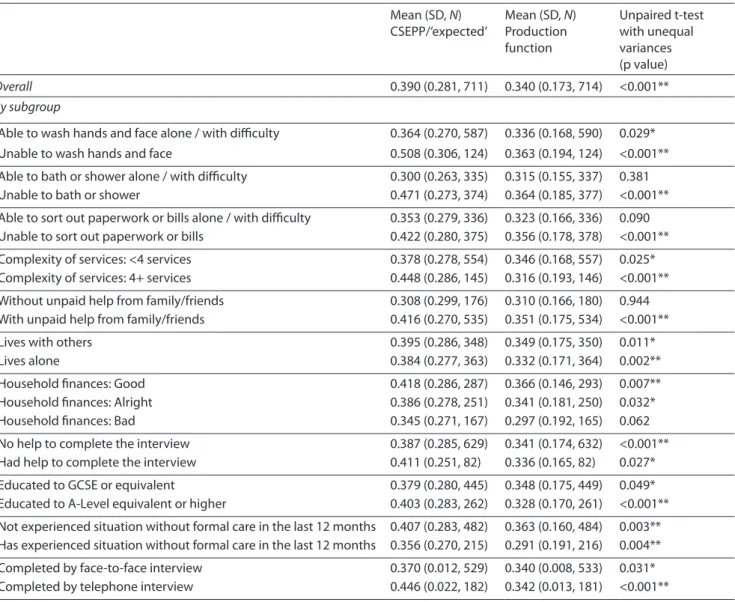 Table 7. Comparison of effectiveness estimates between the CSEPP/‘expected’ and production function methods Mean (SD, N)  CSEPP/‘expected’ Mean (SD, N) Production  function Unpaired t-test with unequal variances (p value) Overall 0.390 (0.281, 711) 0.340 (