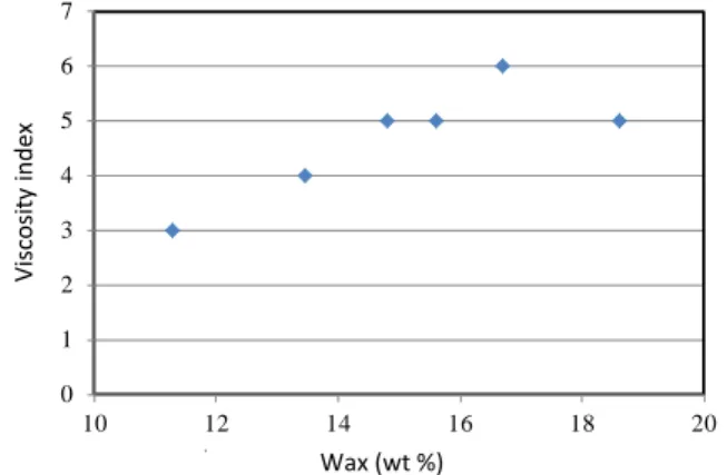 Figure 2: A rise in viscosity index of 150N with UCO  wax content. 