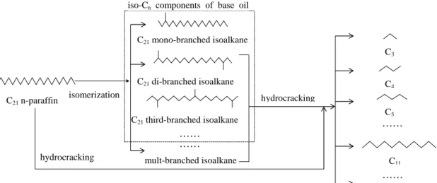 Figure 5: A schematic diagram of hydroisomerization / hydrocracking of C 21  n-paraffin