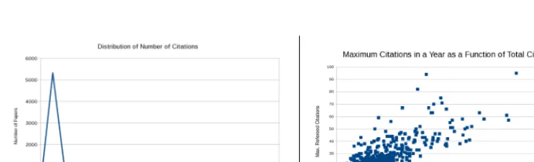 Figure 1. The plot on the left shows the distribution of number of citations in Chandra Science Papers