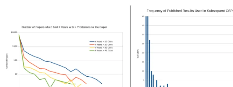 Figure 2. The left panel shows the number of papers which had X years with > Y citations to the paper