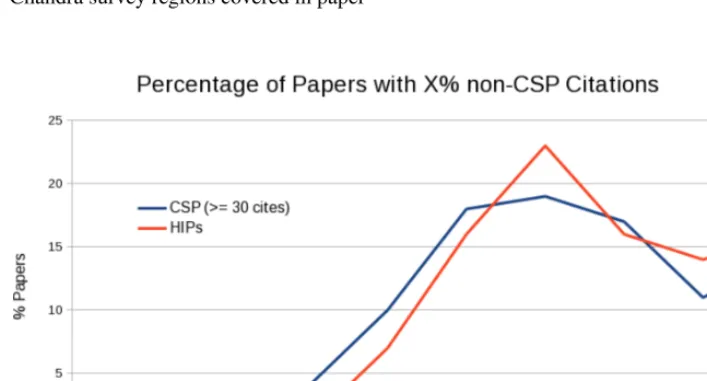 Figure 3. The left panel shows the number of HIPs by category combination. The blue bars indicate the numberof HIPs where the Chandra analysis in the paper is integral to the ﬁndings in the paper