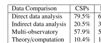 Table 1. Comparison of the primary Chandra data usage between CSPs published since 2013 and HIPs
