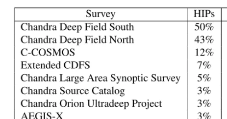 Table 3. Survey regions covered in CSPs published since 2013 and HIPs.