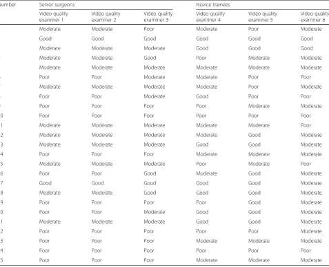 Table 4 Overall video quality assessment (good, moderate, or poor) by senior surgeons and novice trainees in digestive surgery