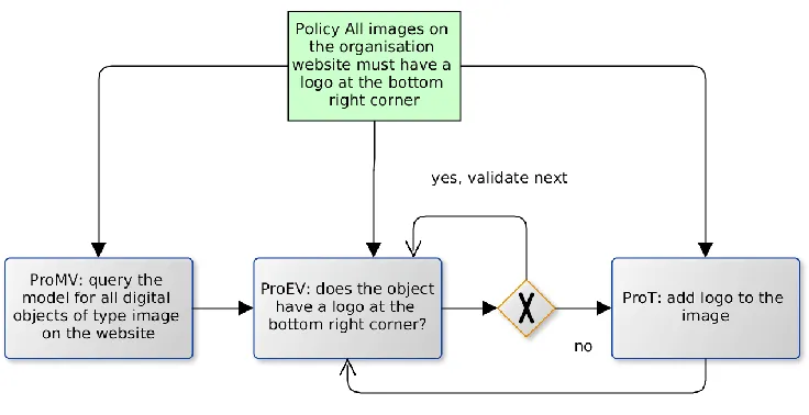Figure 4: Realisation of a policy with three distinct processes 