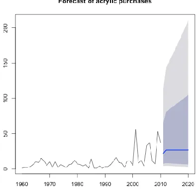Figure 6: Time series forecasting of purchases per medium; this time series forecast, implemented in R, applies an exponential smoothing state space model over a 50-year artwork acquisition dataset drawn from an online dataset (Github, 2015)