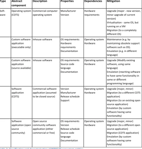 Table 2: Classification and characterisation of PERICLES ecosystem entities 
