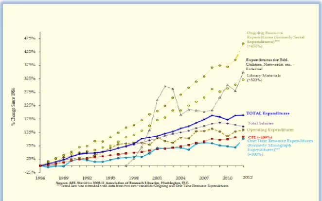Figure 1. Expenditure trends in ARL libraries, 1986-2012 