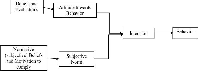 Figure 1. Theory of reasoned action. Source: Fishbein, & Ajzen [8].                     