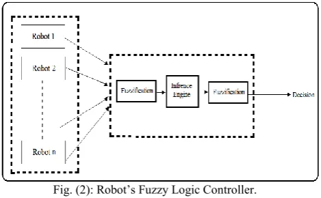 Fig. (2): Robot’s Fuzzy Logic Controller.  