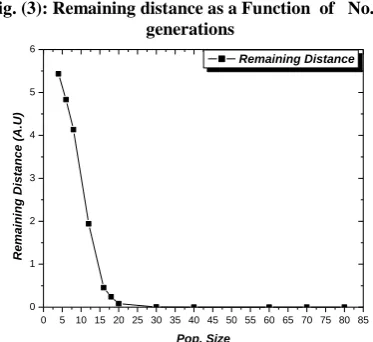 Fig. (3): Remaining distance as a Function  of   No. of generations 