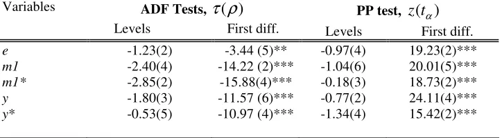 Table 1: Unit Root Tests 